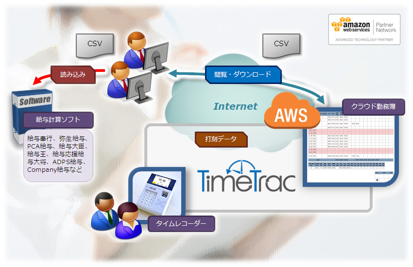 「TIMETRAC」サービスの構成イメージ